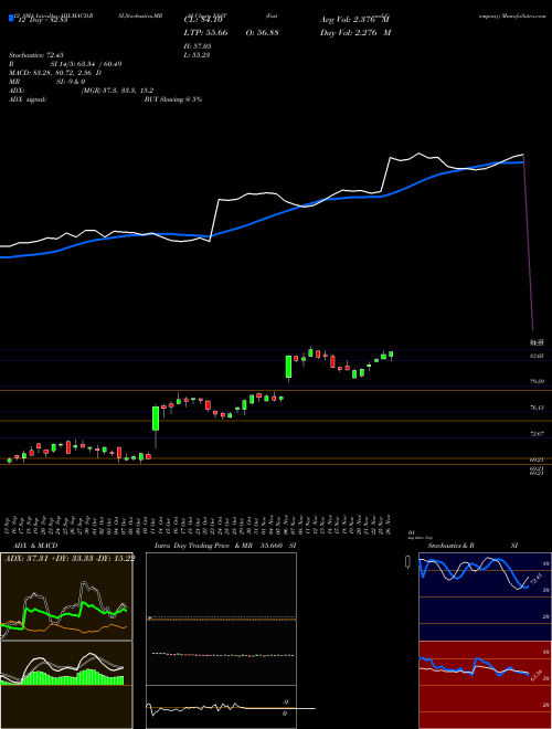 Chart Fastenal Company (FAST)  Technical (Analysis) Reports Fastenal Company [