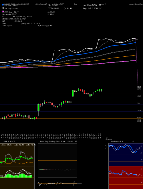 Fastenal Company FAST Support Resistance charts Fastenal Company FAST NASDAQ