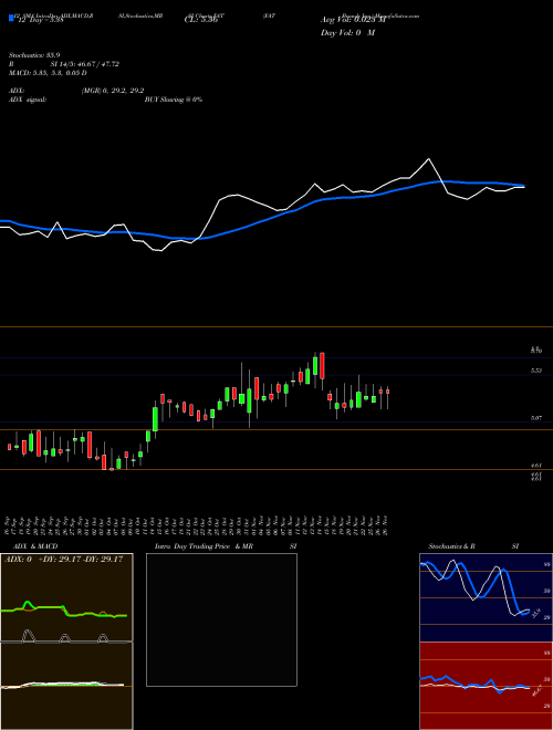 Chart Fat Brands (FAT)  Technical (Analysis) Reports Fat Brands [