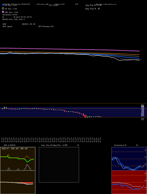 FAT Brands Inc. FAT Support Resistance charts FAT Brands Inc. FAT NASDAQ