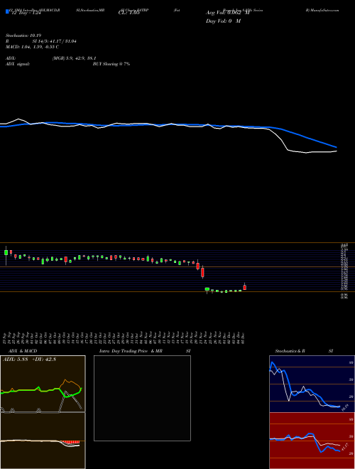 Chart Fat Brands (FATBP)  Technical (Analysis) Reports Fat Brands [