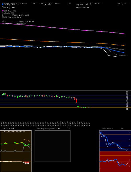 Fat Brands Inc 8.25% Series B FATBP Support Resistance charts Fat Brands Inc 8.25% Series B FATBP NASDAQ
