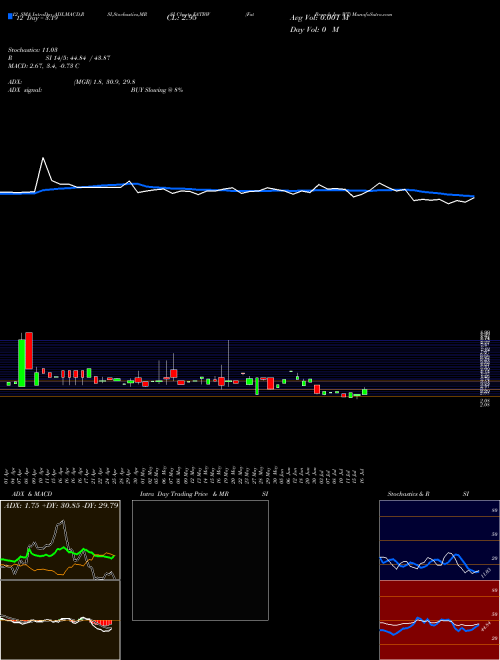 Chart Fat Brands (FATBW)  Technical (Analysis) Reports Fat Brands [