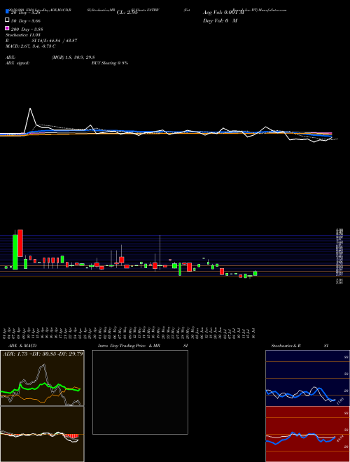 Fat Brands Inc WT FATBW Support Resistance charts Fat Brands Inc WT FATBW NASDAQ