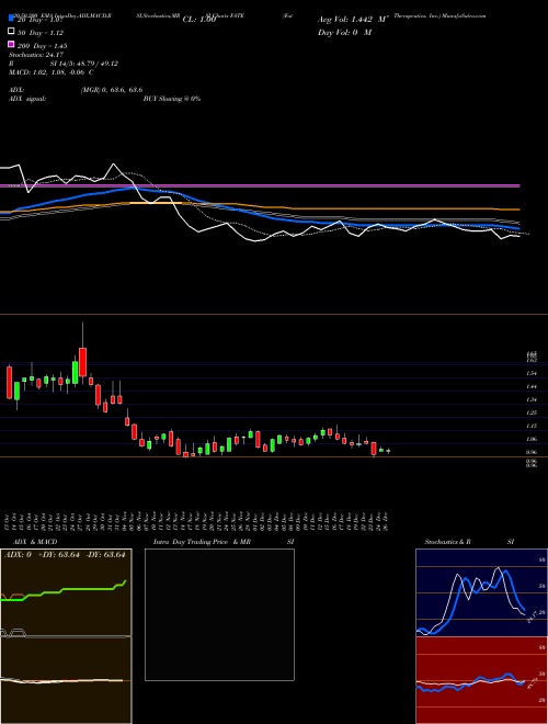 Fate Therapeutics, Inc. FATE Support Resistance charts Fate Therapeutics, Inc. FATE NASDAQ
