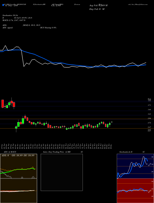 Chart Fortress Biotech (FBIO)  Technical (Analysis) Reports Fortress Biotech [