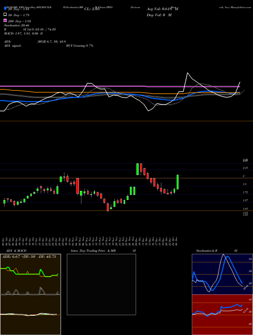 Fortress Biotech, Inc. FBIO Support Resistance charts Fortress Biotech, Inc. FBIO NASDAQ