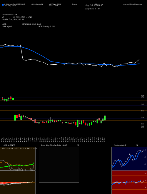 Chart Fortress Biotech (FBIOP)  Technical (Analysis) Reports Fortress Biotech [