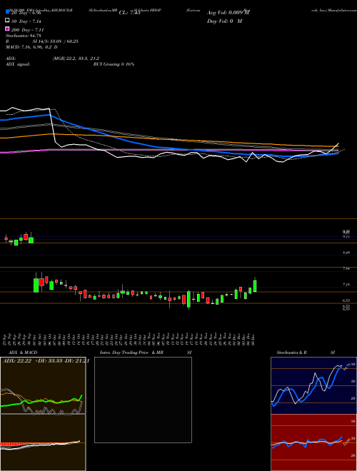 Fortress Biotech, Inc. FBIOP Support Resistance charts Fortress Biotech, Inc. FBIOP NASDAQ