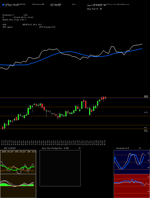 Chart First Business (FBIZ)  Technical (Analysis) Reports First Business [