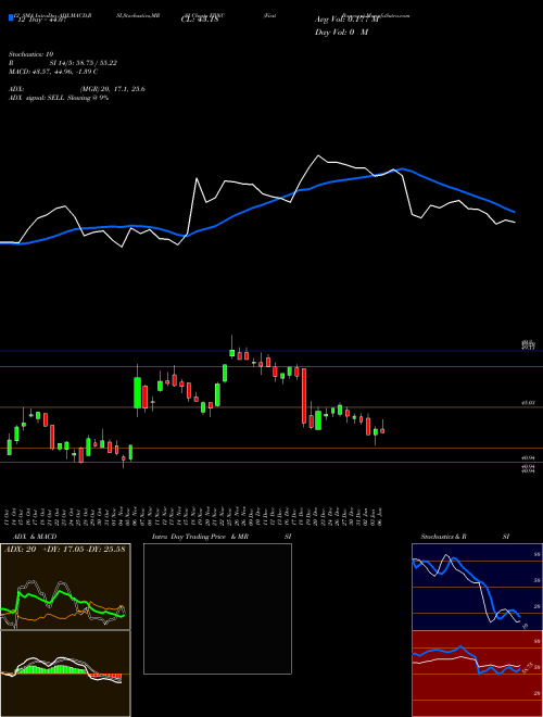 Chart First Bancorp (FBNC)  Technical (Analysis) Reports First Bancorp [