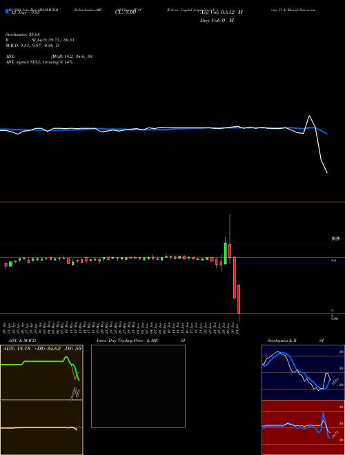 Chart Falcon Capital (FCAC)  Technical (Analysis) Reports Falcon Capital [