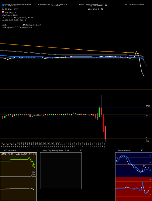 Falcon Capital Acquisition Corp. Cl A FCAC Support Resistance charts Falcon Capital Acquisition Corp. Cl A FCAC NASDAQ