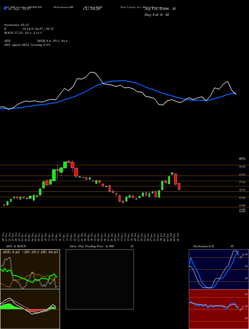 Chart First Capital (FCAP)  Technical (Analysis) Reports First Capital [