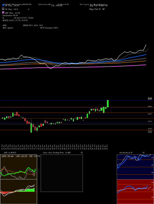 First Capital, Inc. FCAP Support Resistance charts First Capital, Inc. FCAP NASDAQ