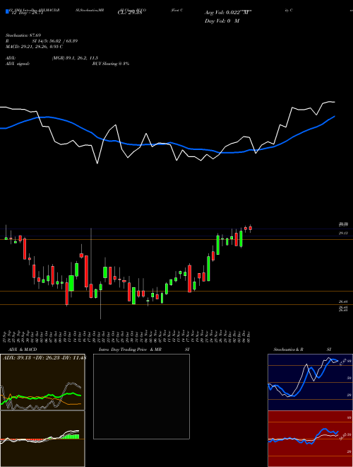 Chart First Community (FCCO)  Technical (Analysis) Reports First Community [