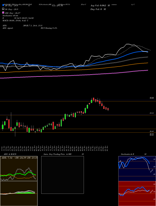 First Community Corporation FCCO Support Resistance charts First Community Corporation FCCO NASDAQ