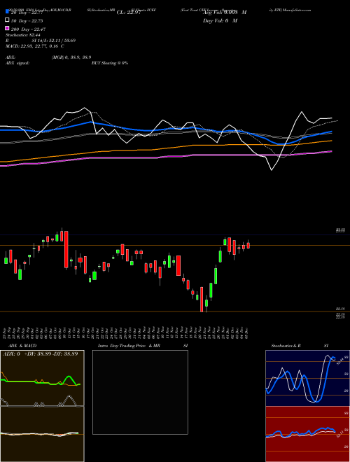 First Trust CEF Income Opportunity ETF FCEF Support Resistance charts First Trust CEF Income Opportunity ETF FCEF NASDAQ