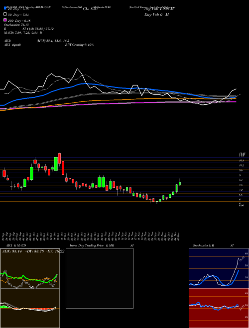 FuelCell Energy, Inc. FCEL Support Resistance charts FuelCell Energy, Inc. FCEL NASDAQ