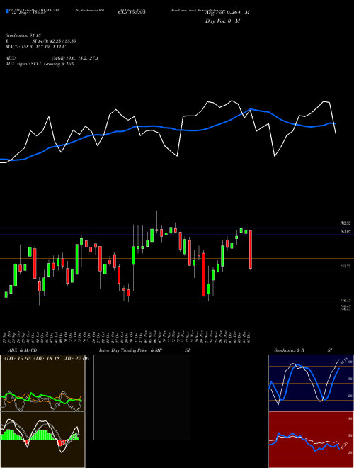 Chart Firstcash Inc (FCFS)  Technical (Analysis) Reports Firstcash Inc [