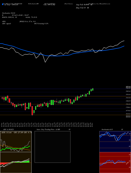 Chart First Citizens (FCNCA)  Technical (Analysis) Reports First Citizens [