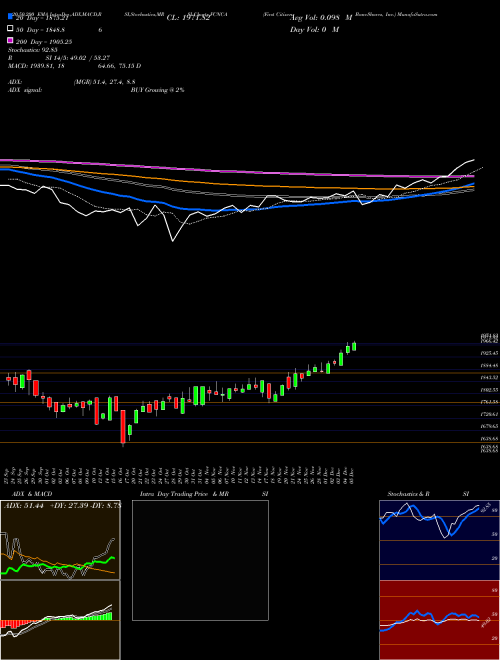 First Citizens BancShares, Inc. FCNCA Support Resistance charts First Citizens BancShares, Inc. FCNCA NASDAQ
