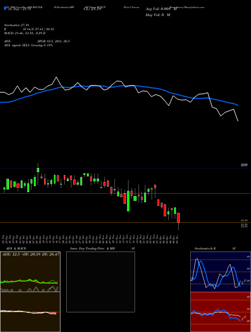 Chart First Citizens (FCNCP)  Technical (Analysis) Reports First Citizens [