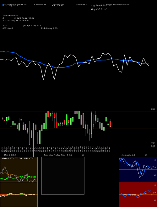 Chart Fidelity D (FDBC)  Technical (Analysis) Reports Fidelity D [