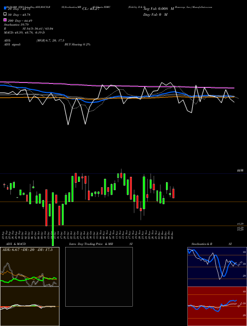 Fidelity D & D Bancorp, Inc. FDBC Support Resistance charts Fidelity D & D Bancorp, Inc. FDBC NASDAQ