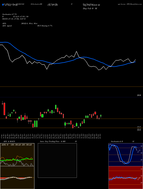 Chart First Trust (FDIV)  Technical (Analysis) Reports First Trust [