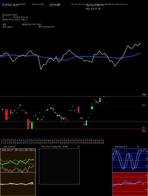 Chart First Trust (FDTS)  Technical (Analysis) Reports First Trust [