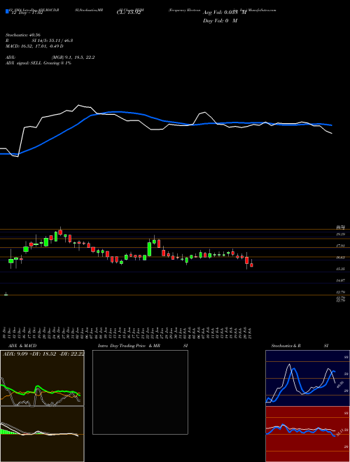 Chart Frequency Electronics (FEIM)  Technical (Analysis) Reports Frequency Electronics [