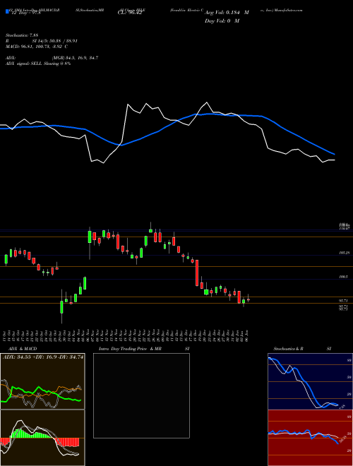 Chart Franklin Electric (FELE)  Technical (Analysis) Reports Franklin Electric [