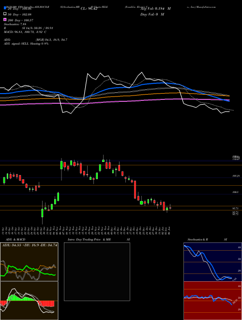 Franklin Electric Co., Inc. FELE Support Resistance charts Franklin Electric Co., Inc. FELE NASDAQ