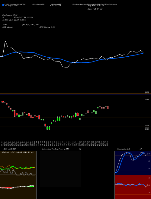 Chart First Trust (FEM)  Technical (Analysis) Reports First Trust [