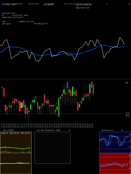 Chart First Trust (FEMB)  Technical (Analysis) Reports First Trust [