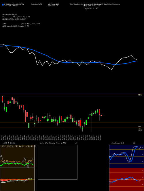 Chart First Trust (FEMS)  Technical (Analysis) Reports First Trust [