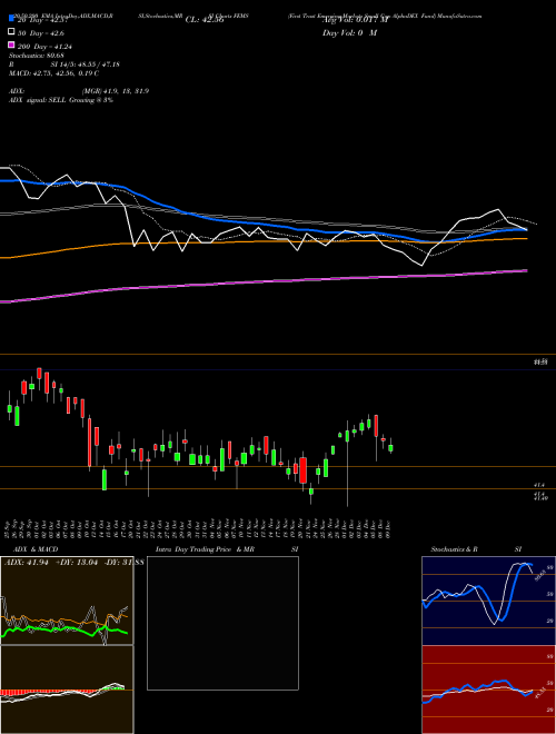 First Trust Emerging Markets Small Cap AlphaDEX Fund FEMS Support Resistance charts First Trust Emerging Markets Small Cap AlphaDEX Fund FEMS NASDAQ