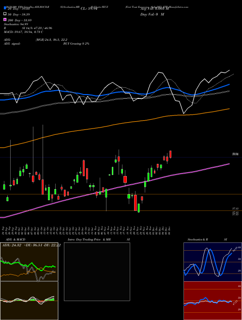First Trust Eurozone AlphaDEX ETF FEUZ Support Resistance charts First Trust Eurozone AlphaDEX ETF FEUZ NASDAQ