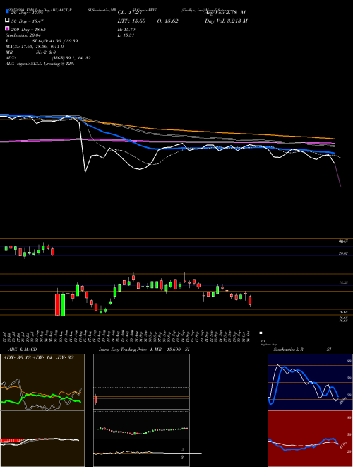FireEye, Inc. FEYE Support Resistance charts FireEye, Inc. FEYE NASDAQ