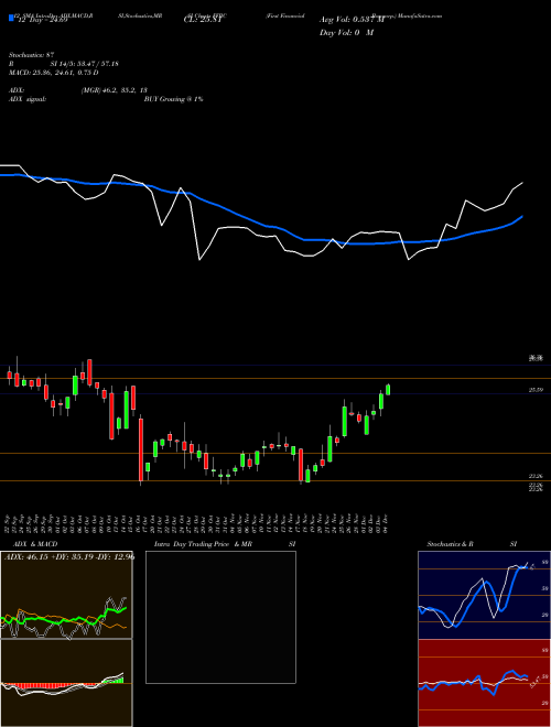 Chart First Financial (FFBC)  Technical (Analysis) Reports First Financial [
