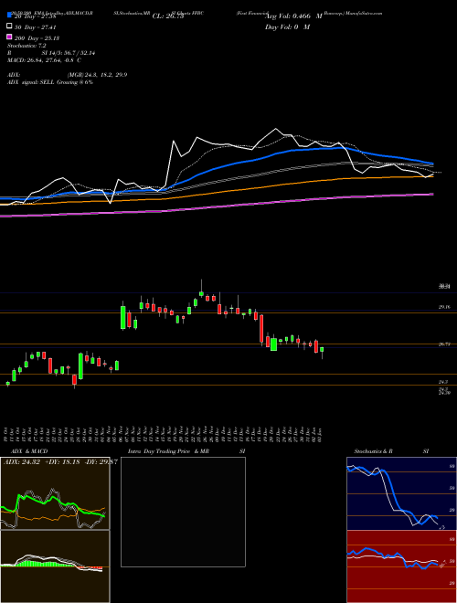 First Financial Bancorp. FFBC Support Resistance charts First Financial Bancorp. FFBC NASDAQ