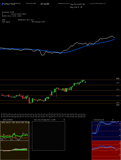 Chart Flushing Financial (FFIC)  Technical (Analysis) Reports Flushing Financial [