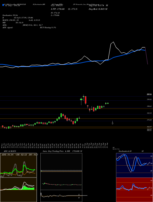 Chart F5 Networks (FFIV)  Technical (Analysis) Reports F5 Networks [