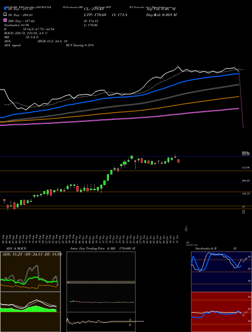F5 Networks, Inc. FFIV Support Resistance charts F5 Networks, Inc. FFIV NASDAQ