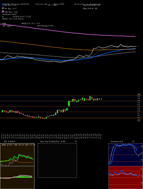 First Foundation Inc. FFWM Support Resistance charts First Foundation Inc. FFWM NASDAQ
