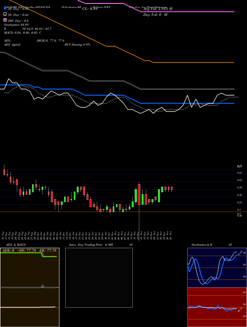 FibroGen, Inc FGEN Support Resistance charts FibroGen, Inc FGEN NASDAQ