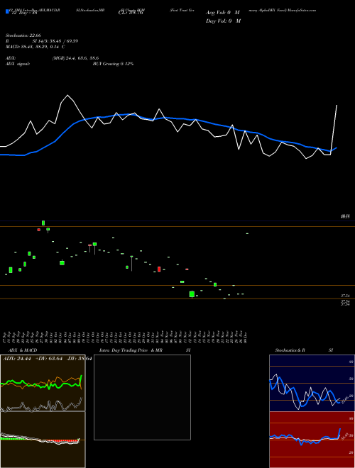 Chart First Trust (FGM)  Technical (Analysis) Reports First Trust [