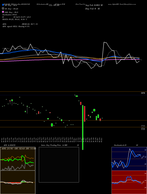 First Trust Germany AlphaDEX Fund FGM Support Resistance charts First Trust Germany AlphaDEX Fund FGM NASDAQ