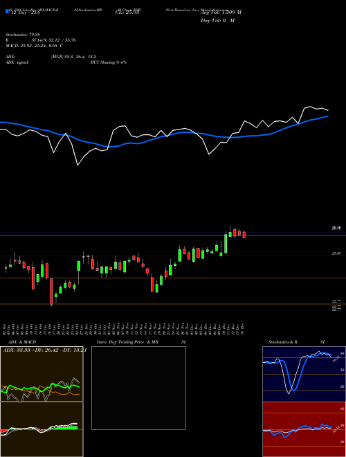 Chart First Hawaiian (FHB)  Technical (Analysis) Reports First Hawaiian [